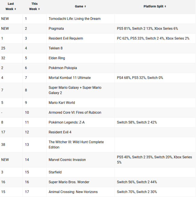 《识质存在》英国销量登顶第二！PS5竟占八成销量