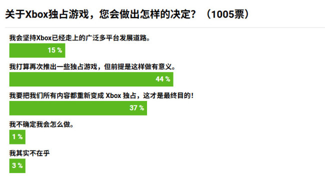 告别多平台？Xbox确认正重新评估“Xbox独占”策略