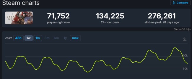 一直更新一直留住人 《红色沙漠》Steam在线仍超13万