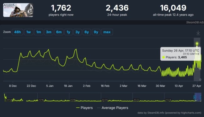 《刺客信条：黑旗》原版Steam玩家人数大增 达两年来最高！