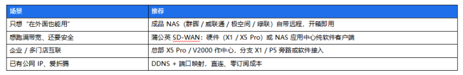 远程 NAS 访问方案全解析：从个人到企业，为什么选择贝锐蒲公英