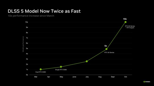 英伟达：新版DLSS 5运行速度提升了30% 显存占用降低20%