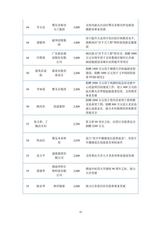 2024中国捐赠百杰榜发布