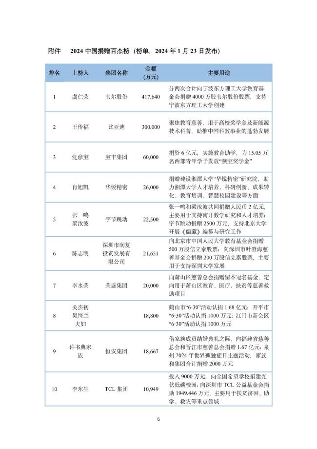 2024中国捐赠百杰榜发布