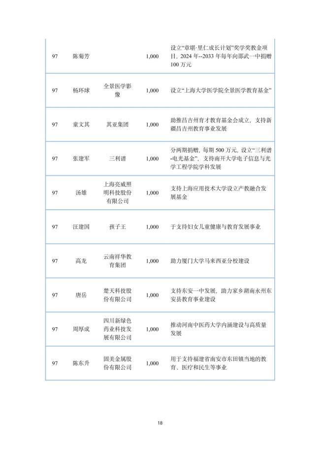 2024中国捐赠百杰榜发布