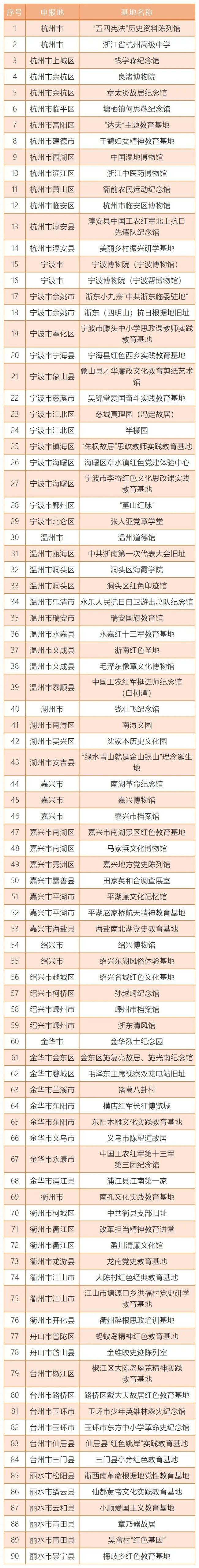 浙江省首批中小学思政课教师实践教育基地名单出炉