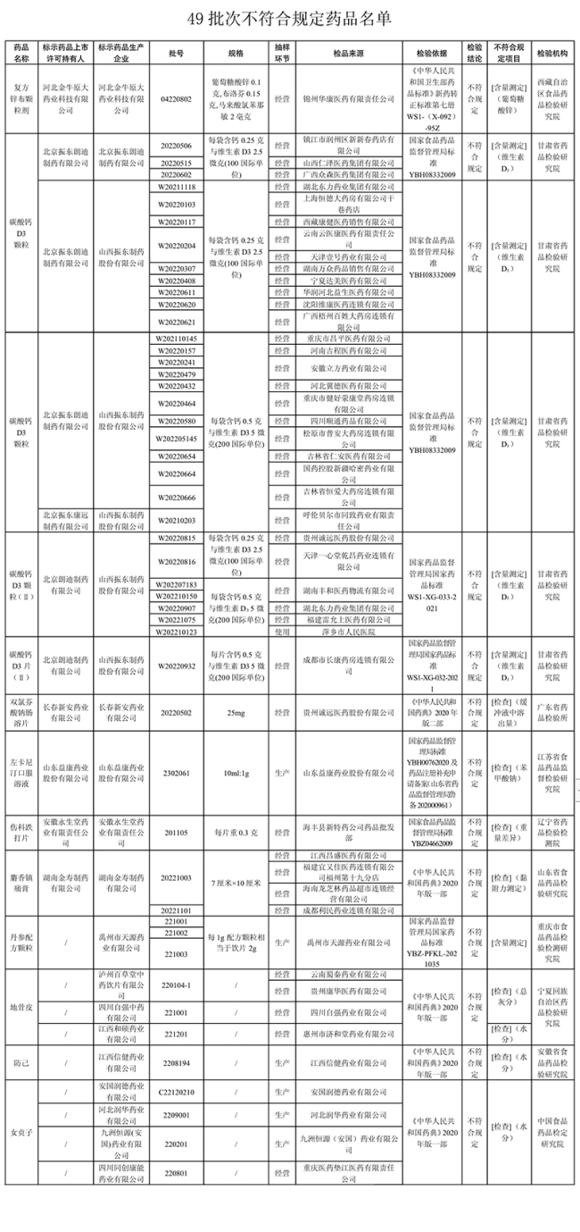 不符合规定！这49批次药品暂停销售使用、召回