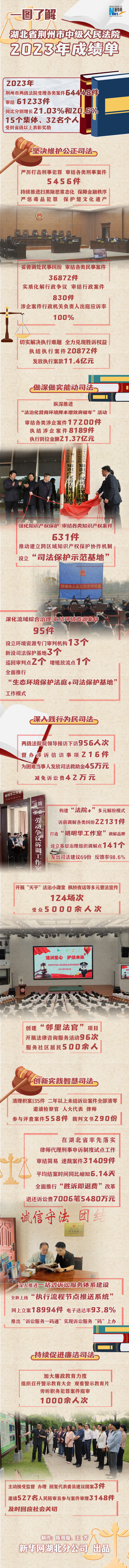 一图了解 湖北省荆州市中级人民法院2023年成绩单