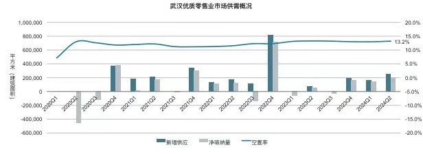 仲量联行：武汉优质办公楼市场需求回稳，零售物业市场释放消费新动能