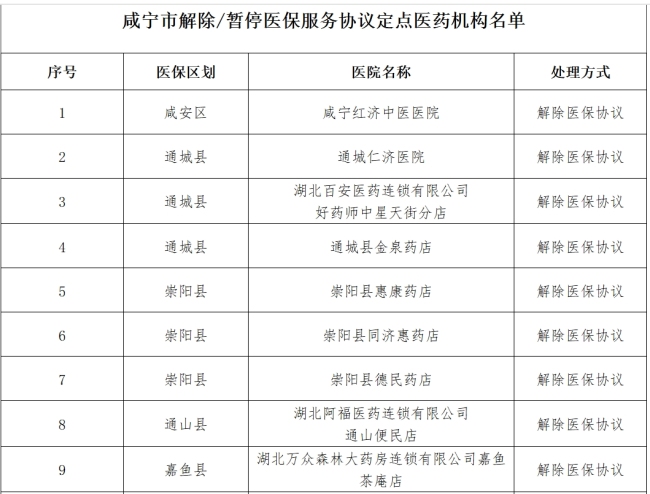 咸宁18家医药机构被解除、暂停医保服务协议