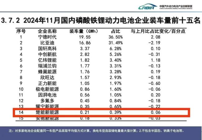 2024储能出货量跻身TOP10，楚能新能源异军突起