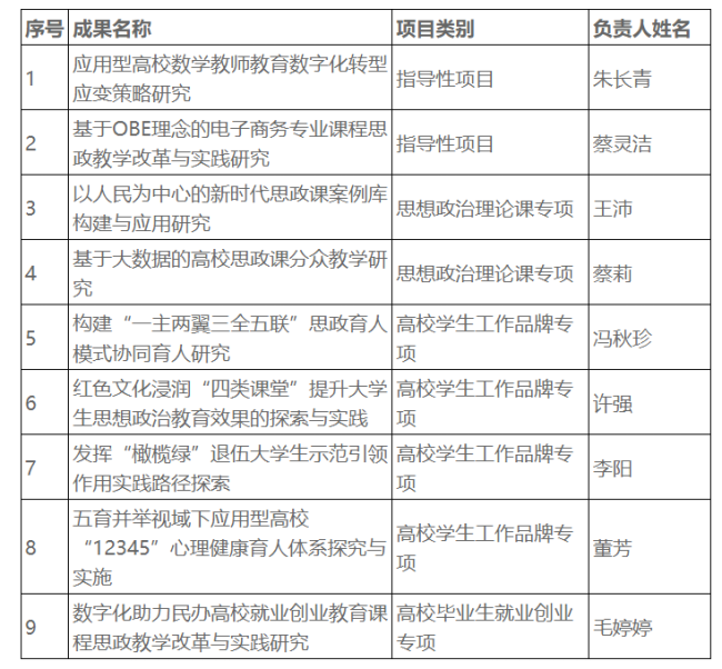 湖北工业大学工程技术学院9个项目获批2024年度湖北省教育厅哲学社会科学研究项目