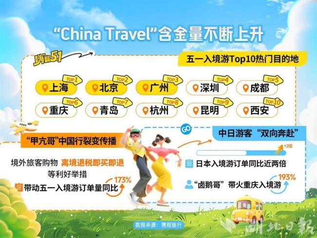 “五一”入境游订单同比激增70% 每天一架东南亚包机到湖北