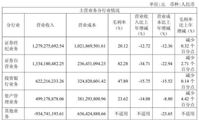 天风证券面临多重挑战：ROE行业倒数，净稳定资金率逼近红线