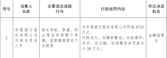 年内金融业最大罚单落地，华夏银行被重罚8725万元！最新回应