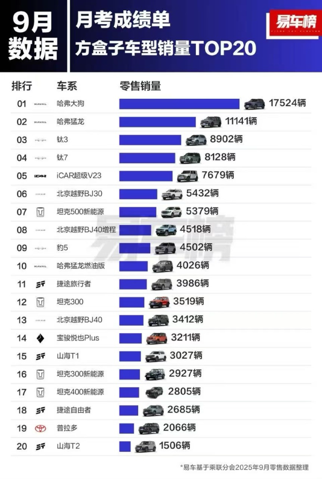 9月方盒子车型市场依旧火爆，哈弗领跑