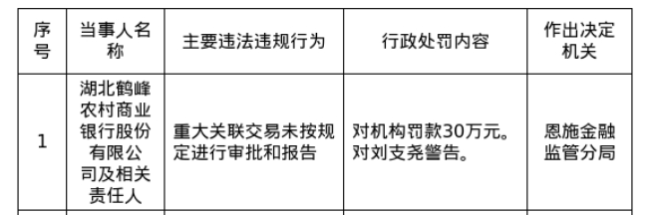 湖北鹤峰农商行被罚30万元 涉重大关联交易未审批报告