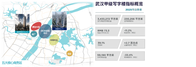 戴德梁行2025武汉年度盘点： 武汉优质零售市场空置率下降，TMT引领甲级写字楼增量需求