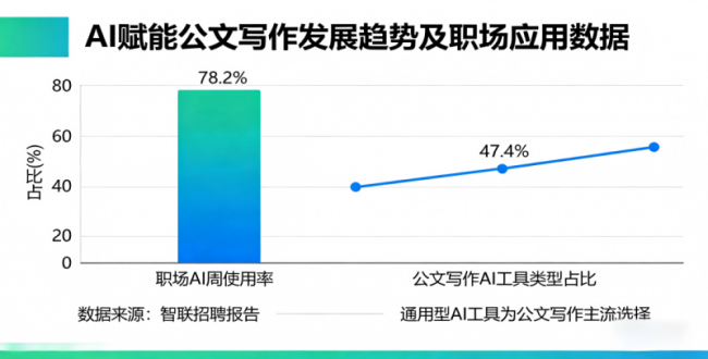 AI赋能公文写作：工具不在多，会用才是王
