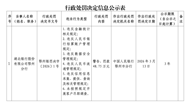 多项违规!湖北银行鄂州分行被罚48.75万元