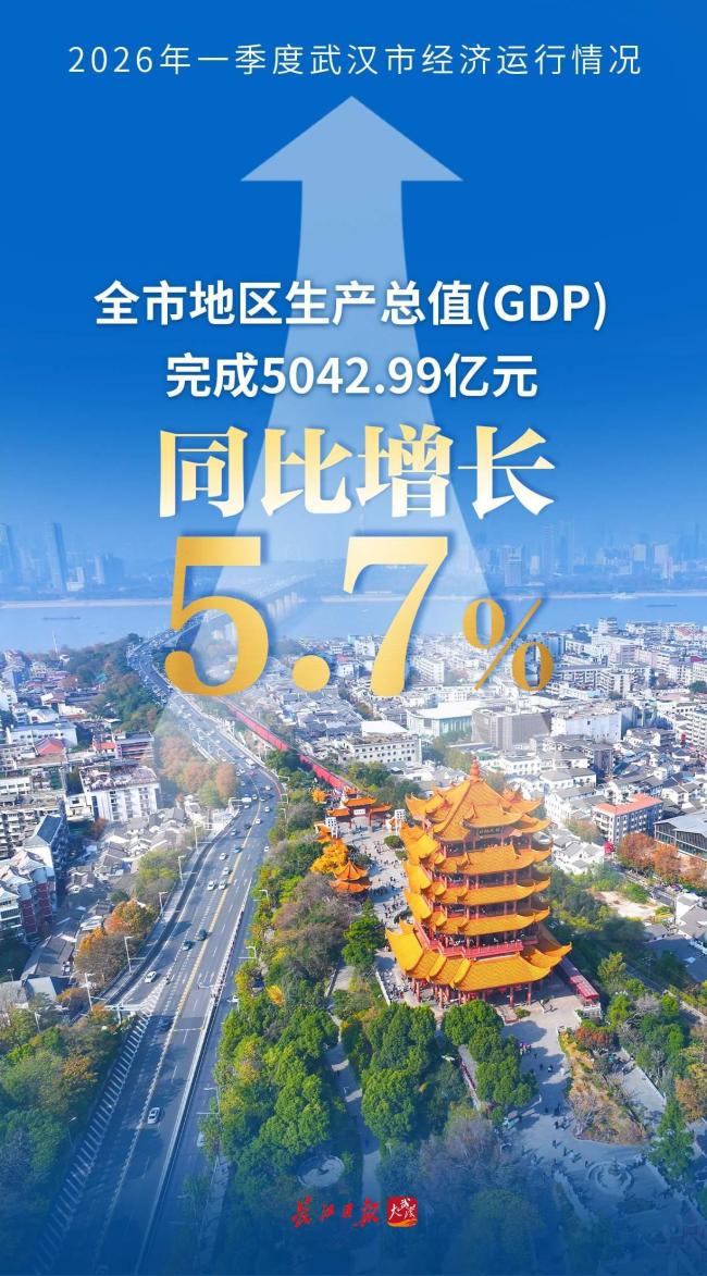 武汉2026年一季度GDP公布！