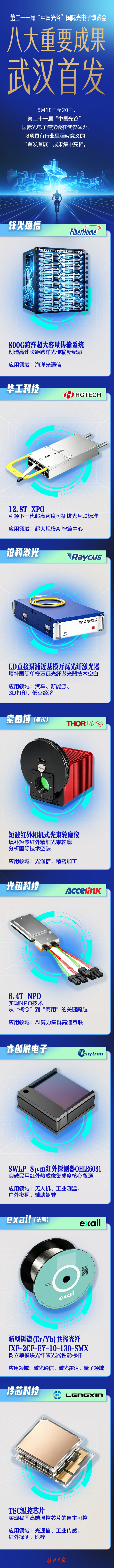 8项里程碑式技术产品在光博会全球首发