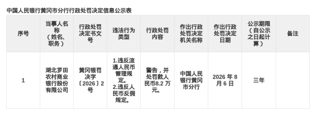 湖北罗田农商行被罚8.2万 涉违反流通人民币管理规定等