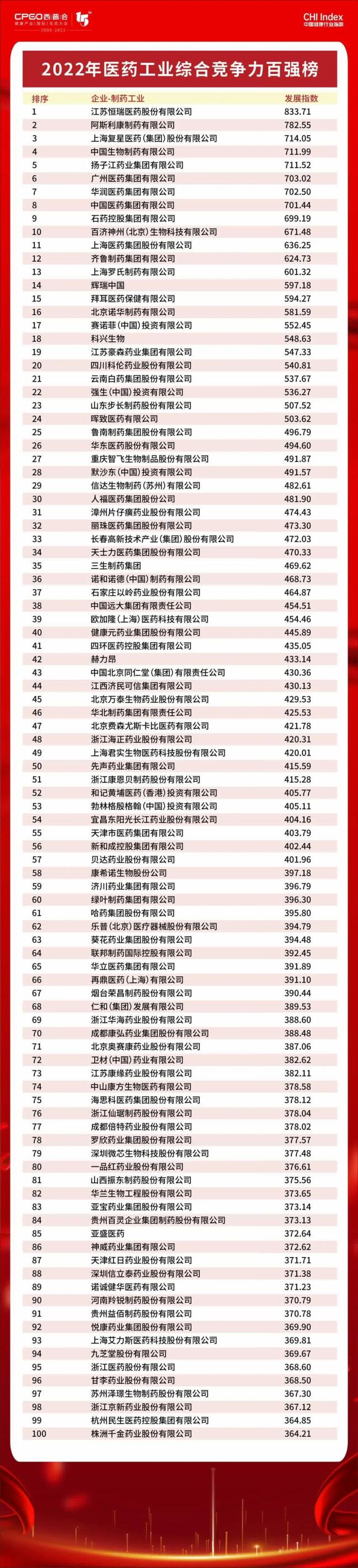 西普发布丨2022年医药工业综合竞争力百强榜出炉