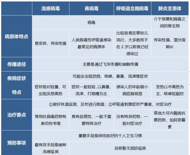 流感、鼻病毒、合胞病毒、肺炎支原体有何不同？