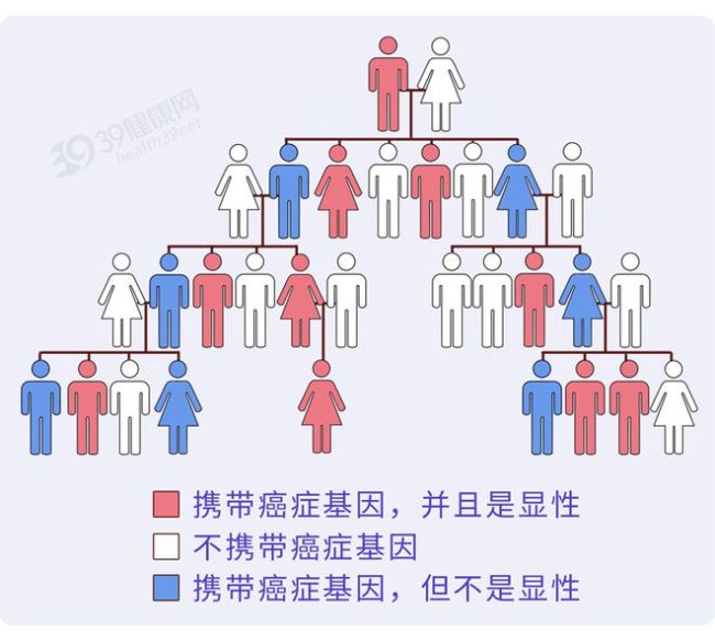 癌症也会遗传？家人若患这4种癌，下一代可能会“继承”