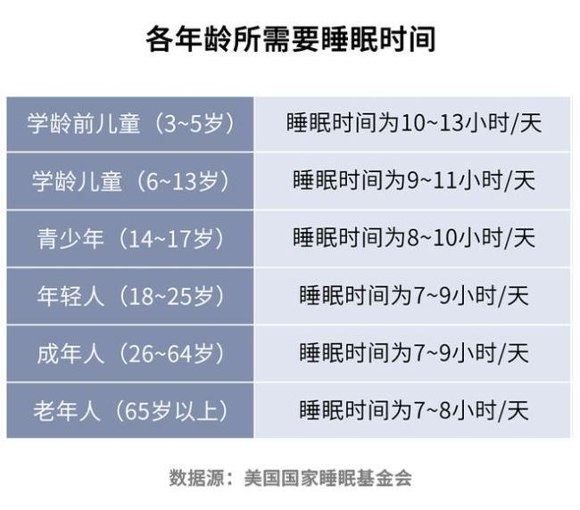 每天睡不到6小时，多少天会死？