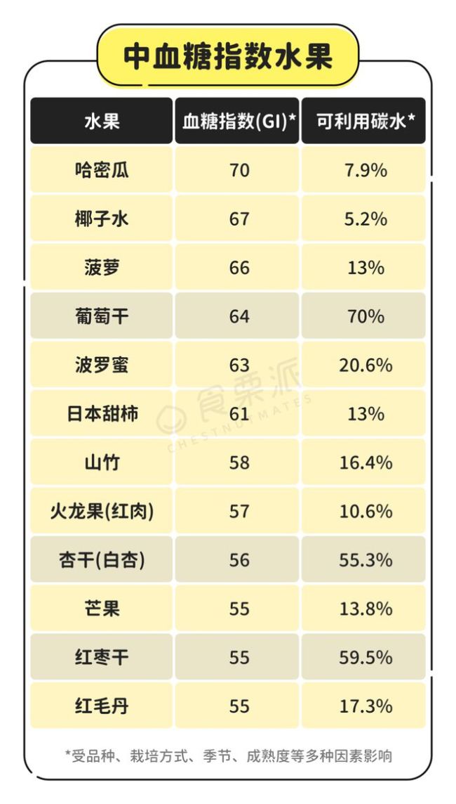 水果升血糖排行榜，5张图帮你放心吃