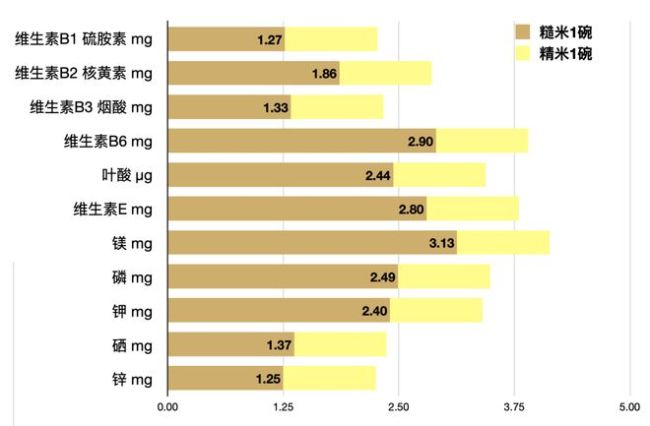 米饭高GI，怎么吃更健康？米饭选得好，健康没烦恼