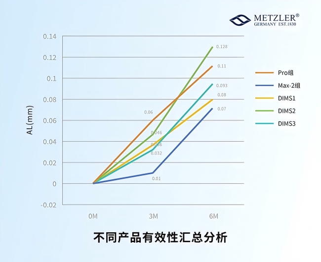 最新进展 | 梅茨勒®离焦镜临床试验结果发布：延缓眼轴增长有效率达67%！