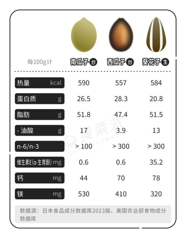 21种坚果的排名顺序，年货就囤它了！