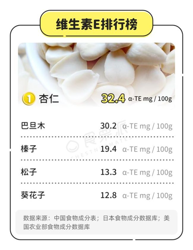 21种坚果的排名顺序，年货就囤它了！