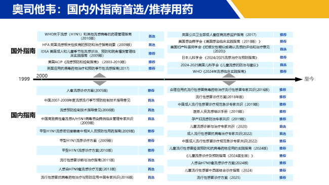 全球市场占比超90%：奥司他韦如何确立流感治疗主导地位？