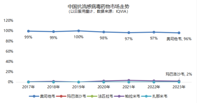 全球市场占比超90%：奥司他韦如何确立流感治疗主导地位？