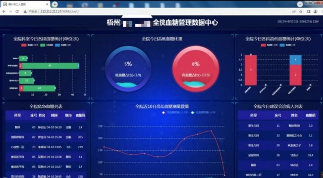 糖尿病管理有了“新解法”，越来越多的医院都在采用它……