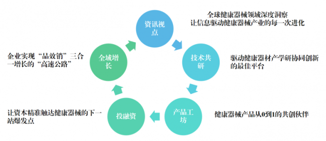 破解健康器械产业困局，【康擎产品工坊】助力企业实现爆品突围
