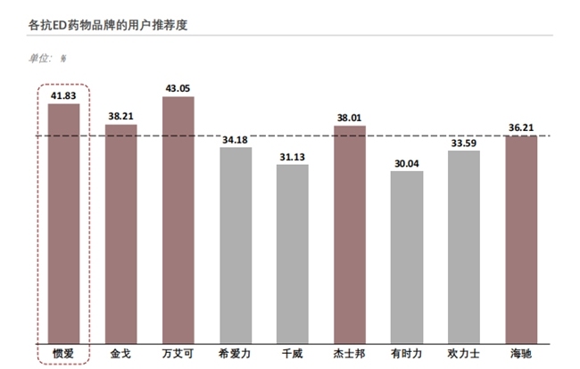 国产抗ED药崛起：“惯爱”打破“原研垄断”，回应男性健康新需求