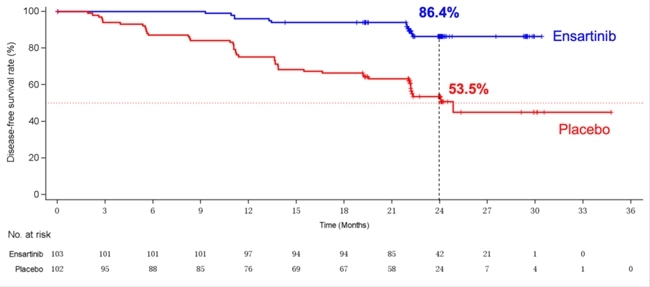 复发风险降低80%!恩沙替尼术后辅助治疗数据在2025 ESMO年会上发布
