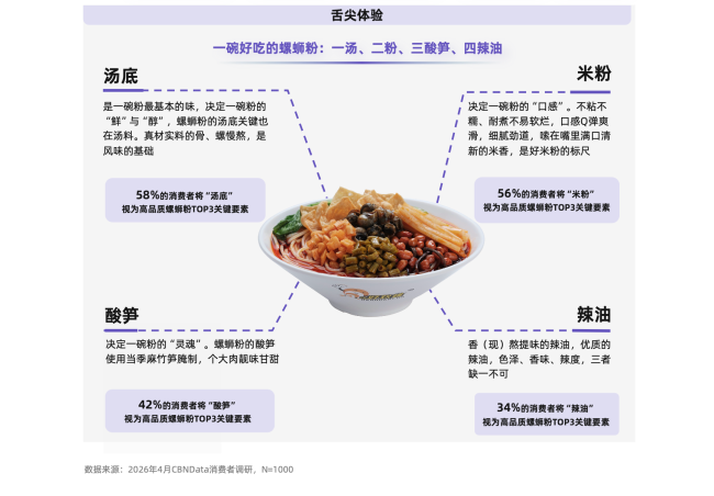 从味蕾尝鲜到追求品质：螺蛳粉行业进入标准化升级新阶段