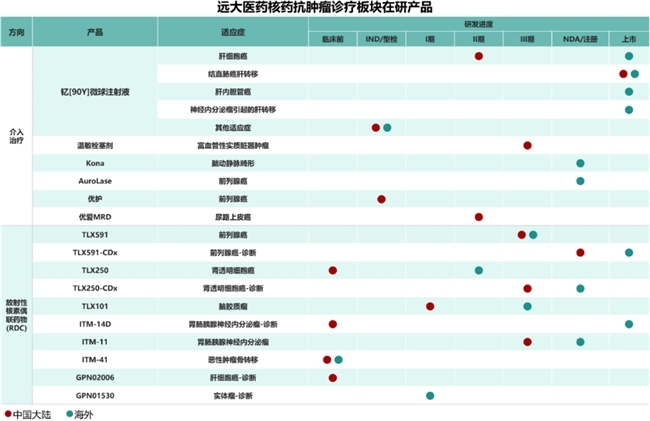 临床进展持续落地！远大医药核药创新管线多点开花、实力领跑