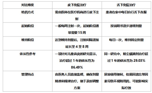 2026过敏性鼻炎脱敏药怎么选？皮下与舌下方案核心数据对比