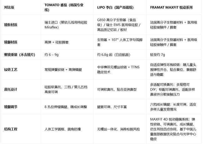 儿童镜架怎么选？3款热门品牌横向对比