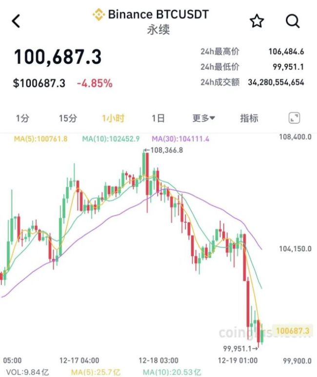 比特币突然崩了！一度失守10万美元大关，近24万人爆仓 美联储降息影响市场