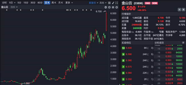 A股军工板块大涨 多股涨停或涨超10%