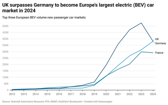 英国超越德国，成为欧洲最大电动车市场 销量激增21%