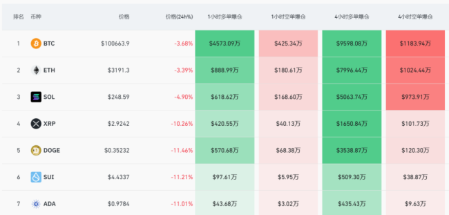 特朗普，突发！全线暴跌，近40万人爆仓！ 内幕交易指控引发